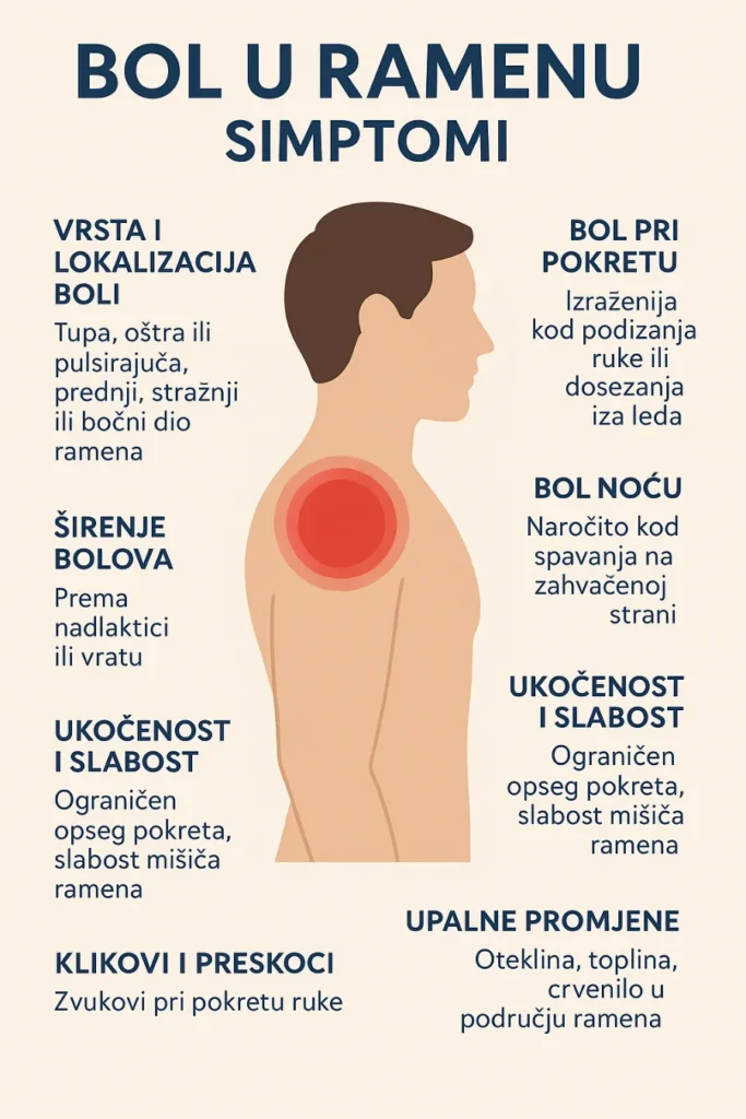 Infografika: bol u ramenu – uključuje simptome kao što su: tupa ili oštra bol, bol u ramenu i nadlaktici, bol u ramenu i vratu, noćna bol, bol pri pokretu rukom iznad glave, bol u ramenu u mirovanju, ukočenost ramena, slabost mišića ramena, oticanje i crvenilo, osjećaj klika u ramenu.