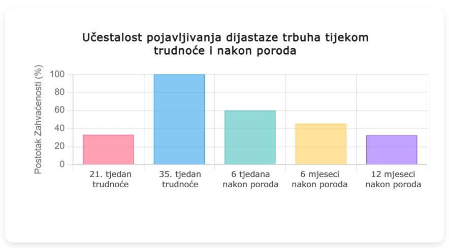 Dijastaza trbuha_grafikon učestalosti pojavljivanja tijekom trudnoće i nakon poroda