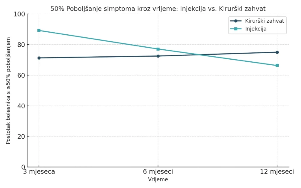 Grafički prikaz usporedbe uspješnosti liječenja za sindrom karpalnog kanala: operacija vs injekcija kortikosteroida