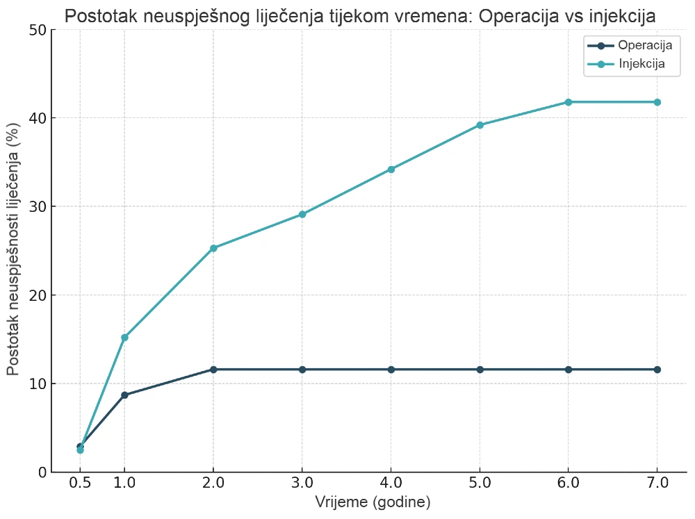 Grafički prikaz usporedbe uspješnosti liječenja za sindrom karpalnog kanala: operacija vs injekcija kortikosteroida_praćenje 7 godina